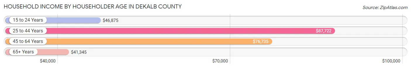 Household Income by Householder Age in DeKalb County