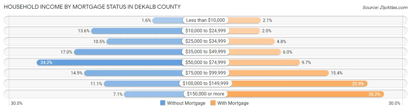 Household Income by Mortgage Status in DeKalb County