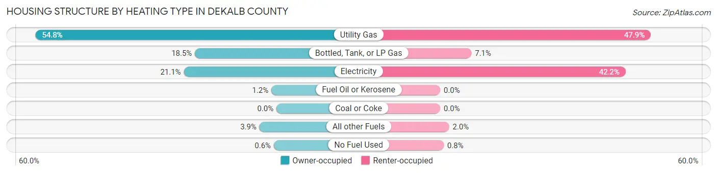 Housing Structure by Heating Type in DeKalb County