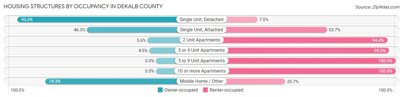 Housing Structures by Occupancy in DeKalb County