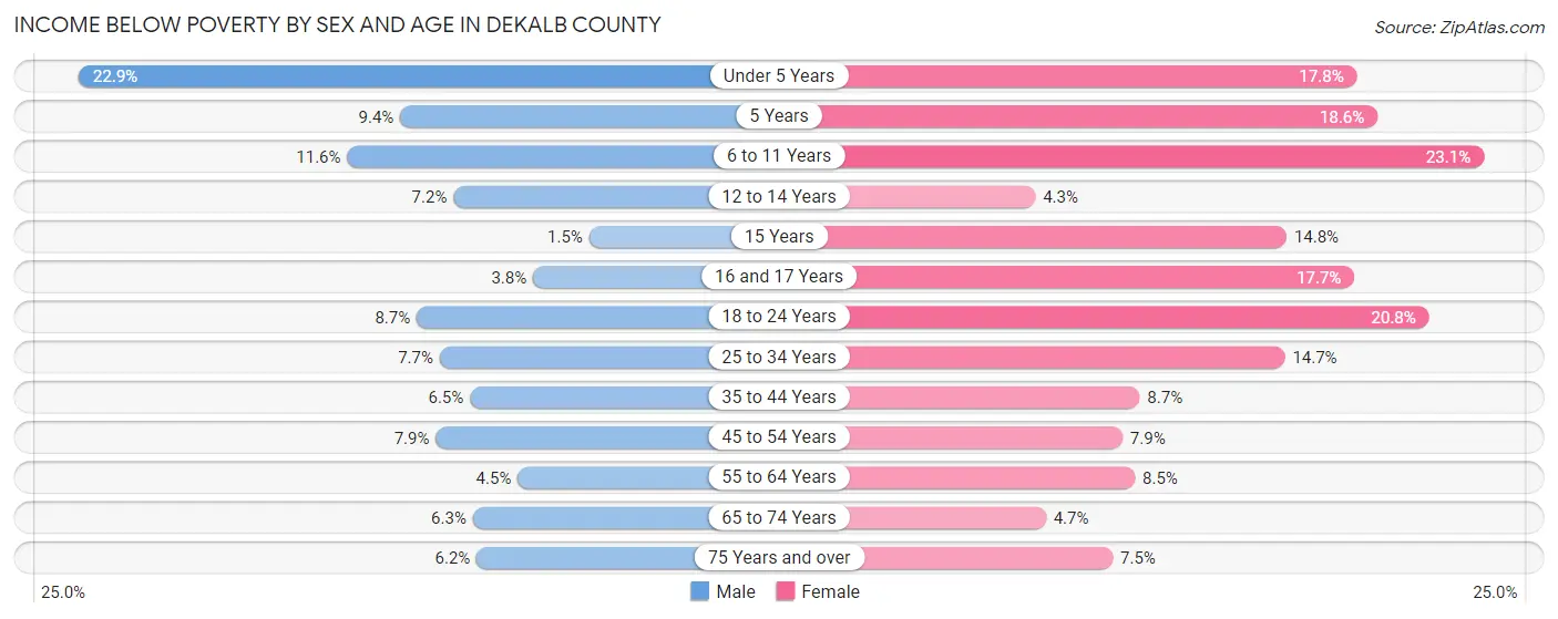 Income Below Poverty by Sex and Age in DeKalb County