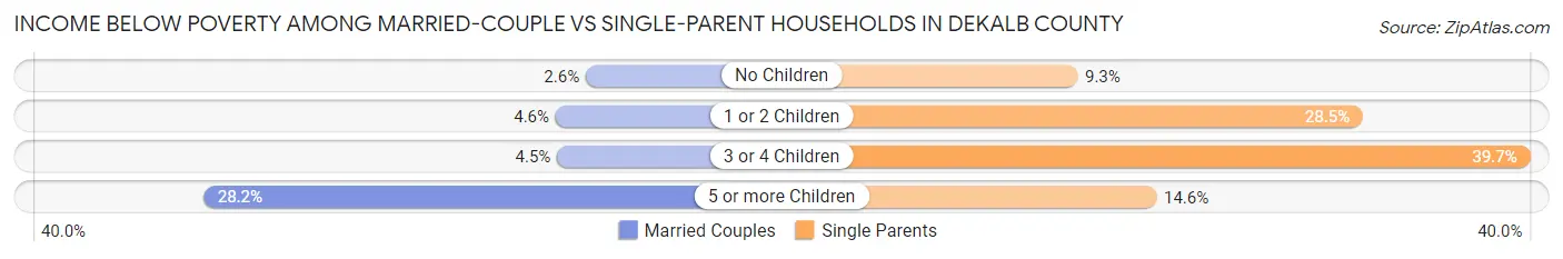 Income Below Poverty Among Married-Couple vs Single-Parent Households in DeKalb County