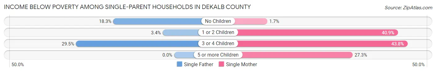 Income Below Poverty Among Single-Parent Households in DeKalb County