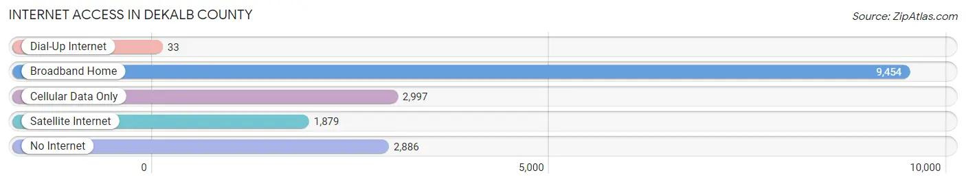 Internet Access in DeKalb County