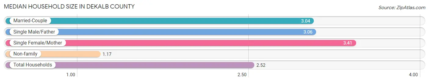 Median Household Size in DeKalb County