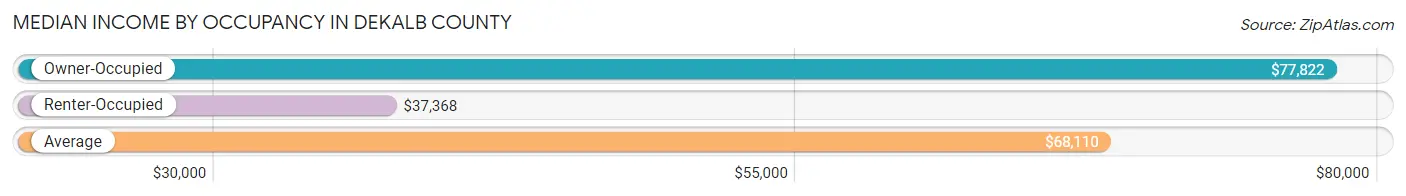 Median Income by Occupancy in DeKalb County