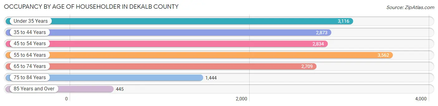 Occupancy by Age of Householder in DeKalb County