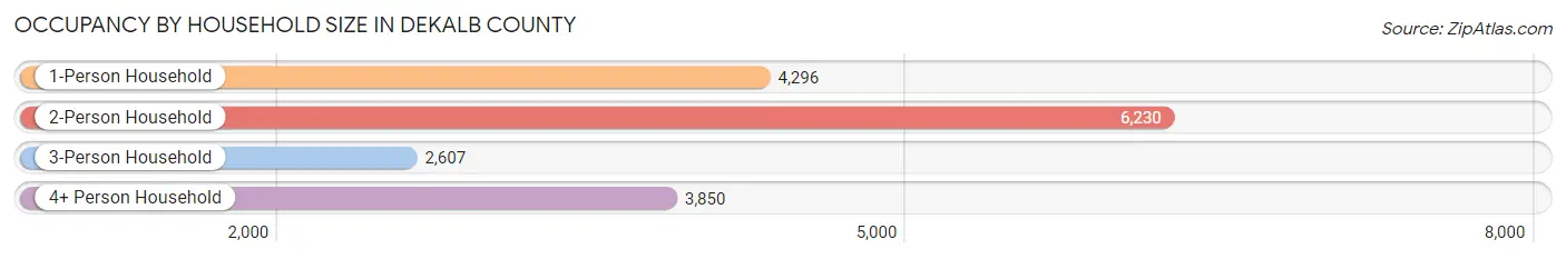 Occupancy by Household Size in DeKalb County