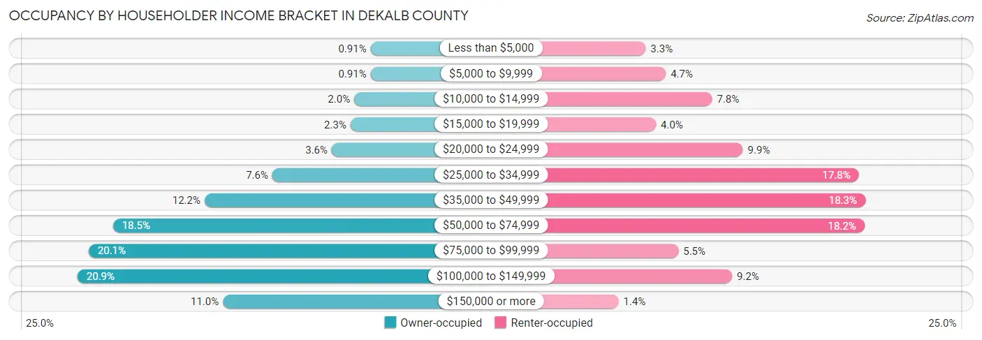 Occupancy by Householder Income Bracket in DeKalb County