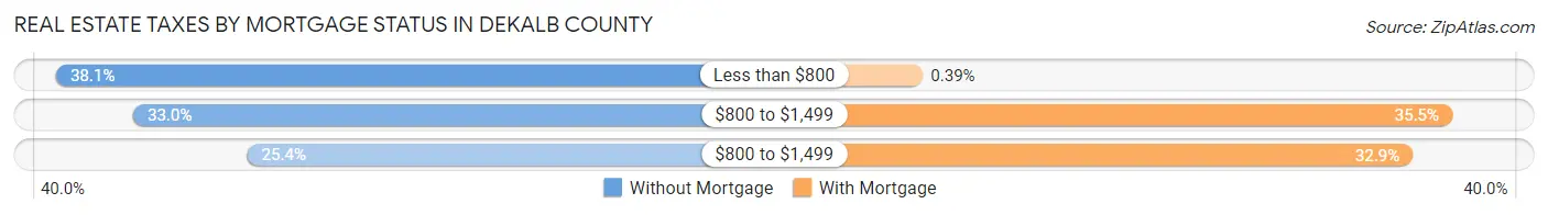 Real Estate Taxes by Mortgage Status in DeKalb County