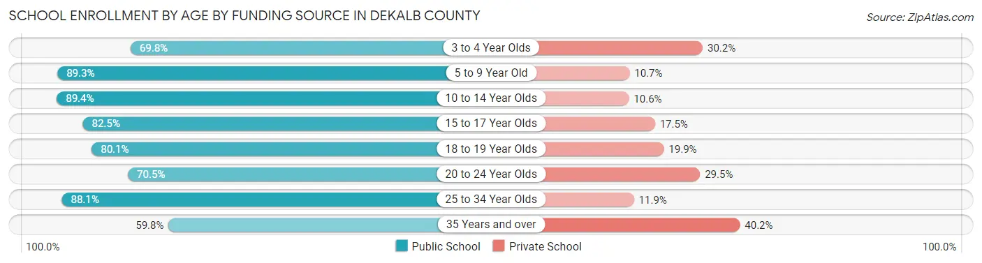 School Enrollment by Age by Funding Source in DeKalb County