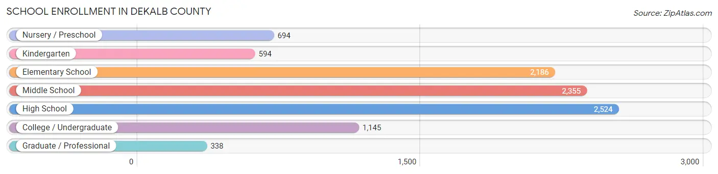 School Enrollment in DeKalb County