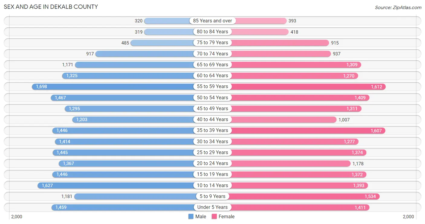 Sex and Age in DeKalb County