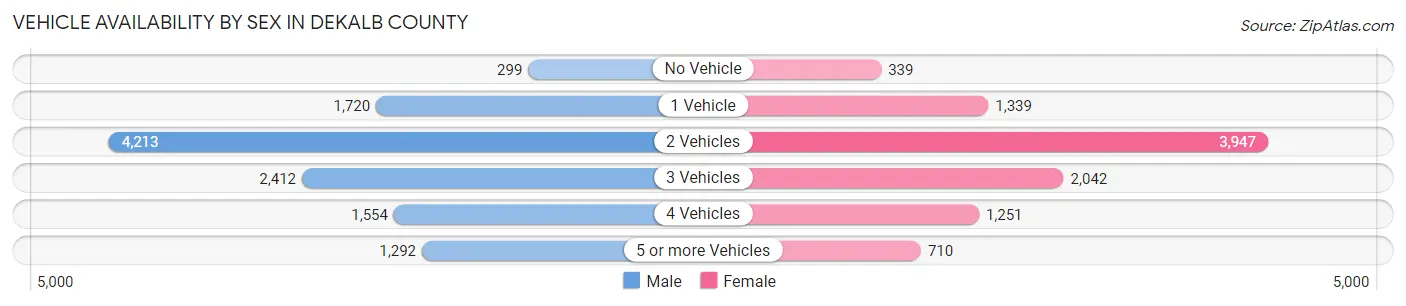 Vehicle Availability by Sex in DeKalb County