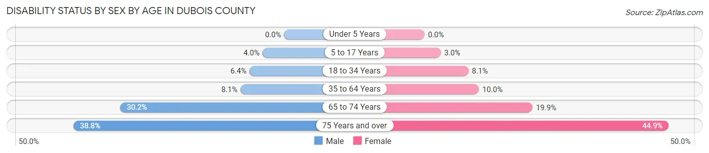 Disability Status by Sex by Age in Dubois County