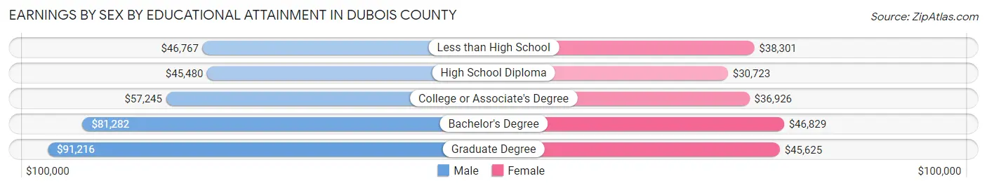 Earnings by Sex by Educational Attainment in Dubois County