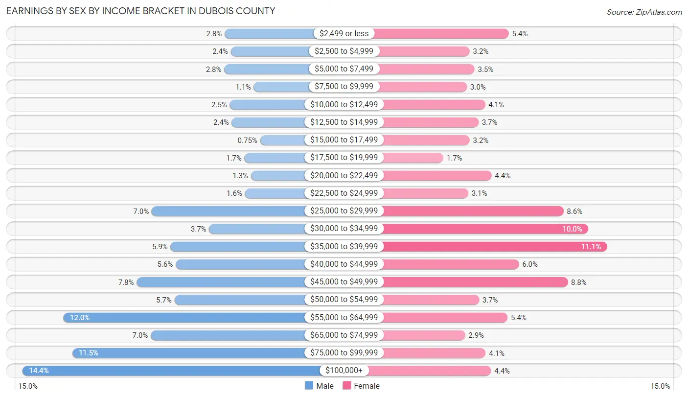 Earnings by Sex by Income Bracket in Dubois County