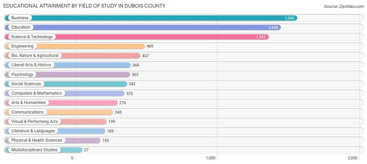 Educational Attainment by Field of Study in Dubois County