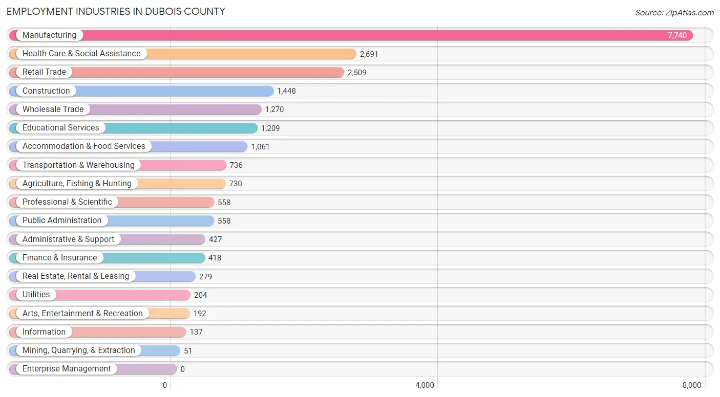 Employment Industries in Dubois County