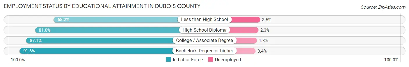 Employment Status by Educational Attainment in Dubois County