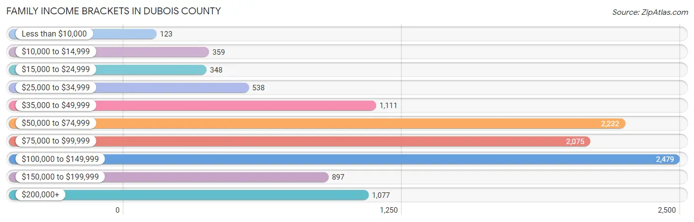 Family Income Brackets in Dubois County