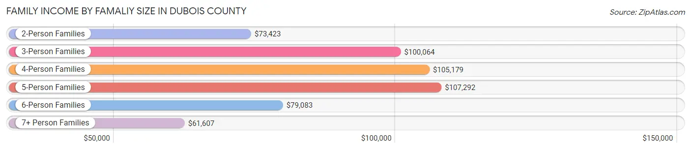 Family Income by Famaliy Size in Dubois County