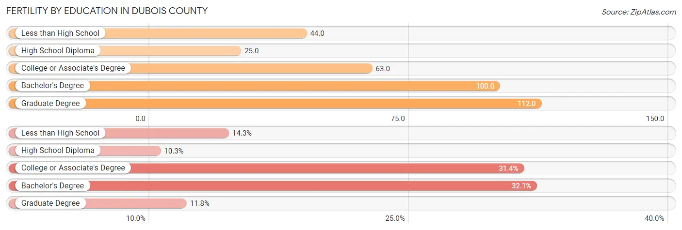 Female Fertility by Education Attainment in Dubois County