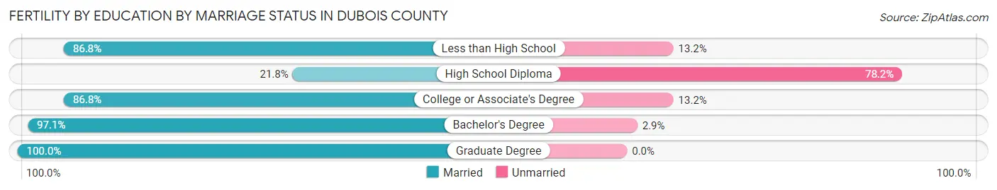Female Fertility by Education by Marriage Status in Dubois County