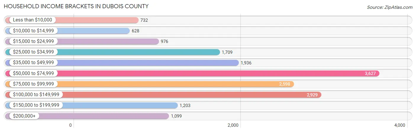 Household Income Brackets in Dubois County