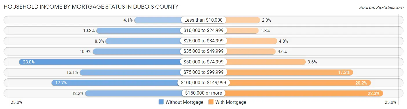 Household Income by Mortgage Status in Dubois County