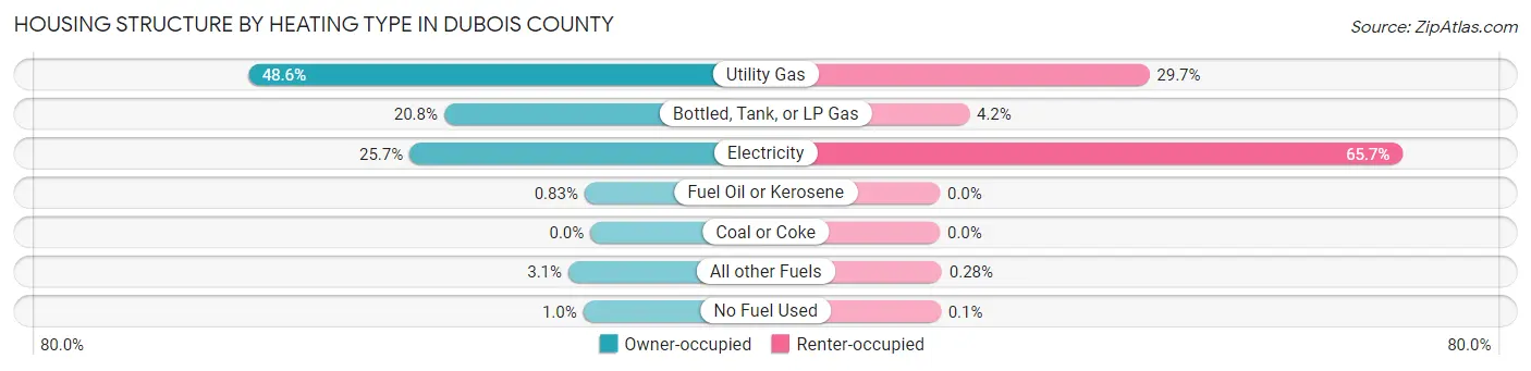 Housing Structure by Heating Type in Dubois County