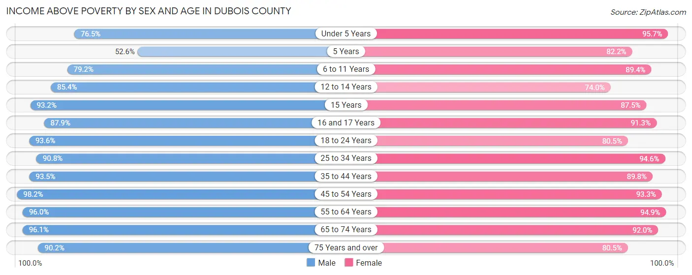 Income Above Poverty by Sex and Age in Dubois County