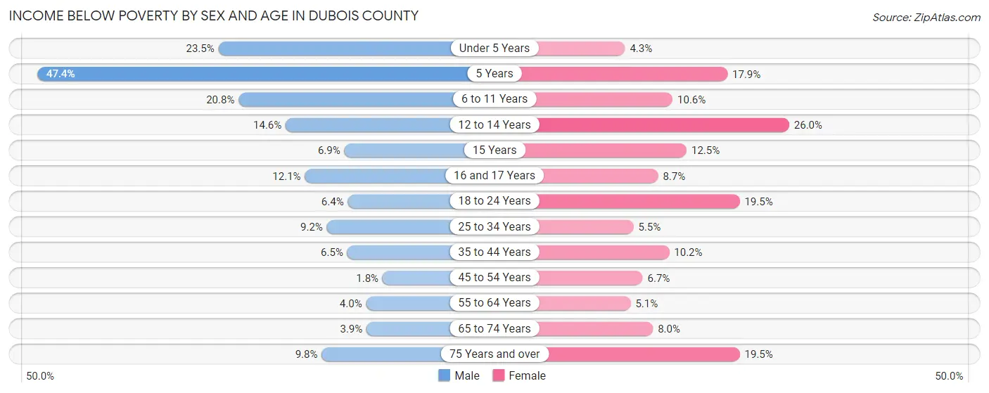 Income Below Poverty by Sex and Age in Dubois County