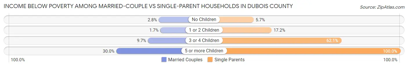 Income Below Poverty Among Married-Couple vs Single-Parent Households in Dubois County