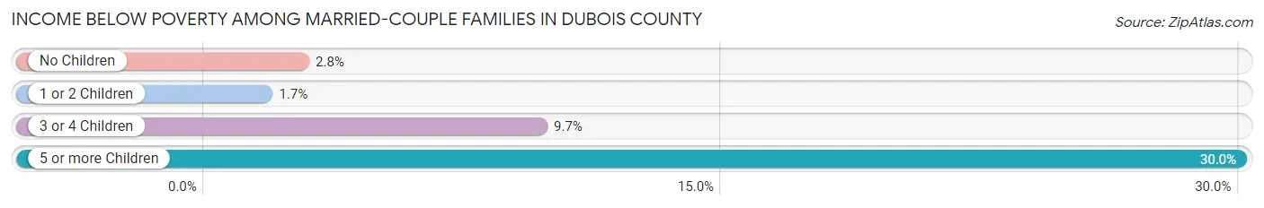 Income Below Poverty Among Married-Couple Families in Dubois County