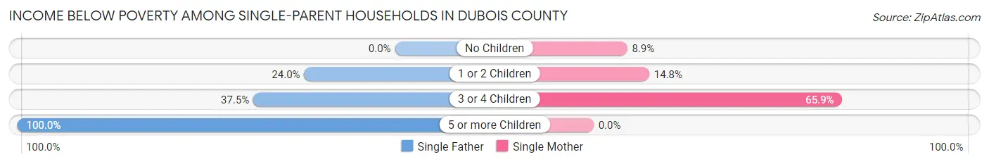 Income Below Poverty Among Single-Parent Households in Dubois County