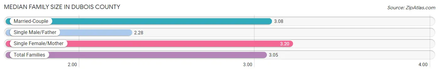 Median Family Size in Dubois County