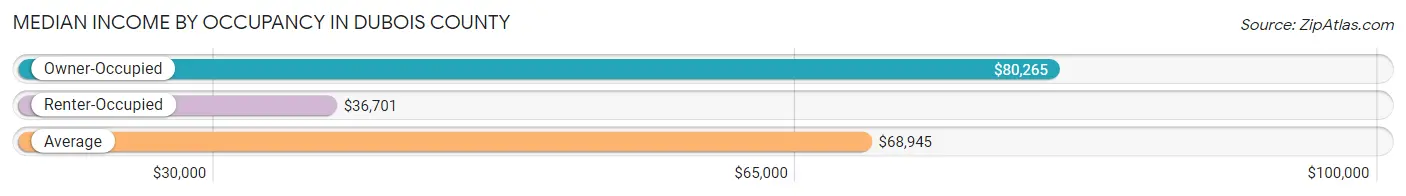 Median Income by Occupancy in Dubois County