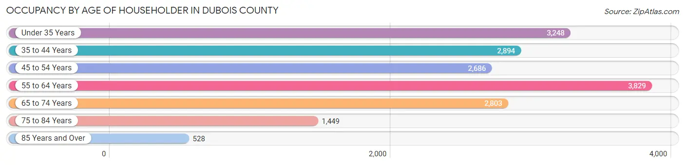 Occupancy by Age of Householder in Dubois County