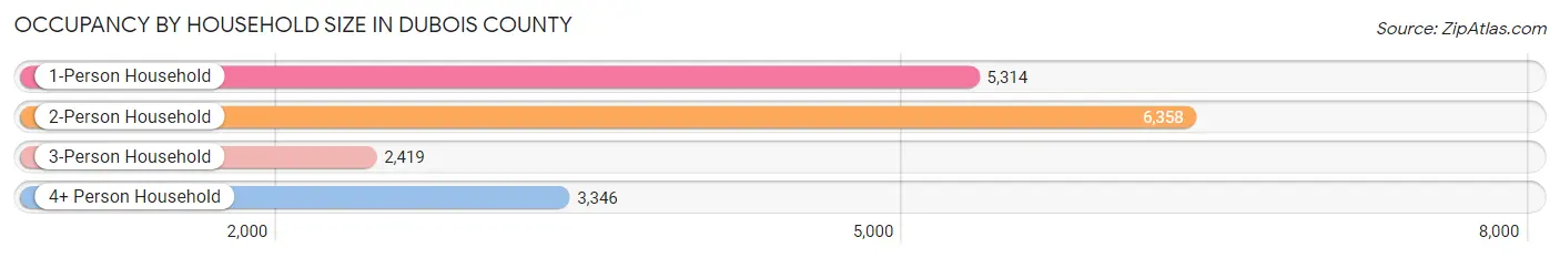 Occupancy by Household Size in Dubois County
