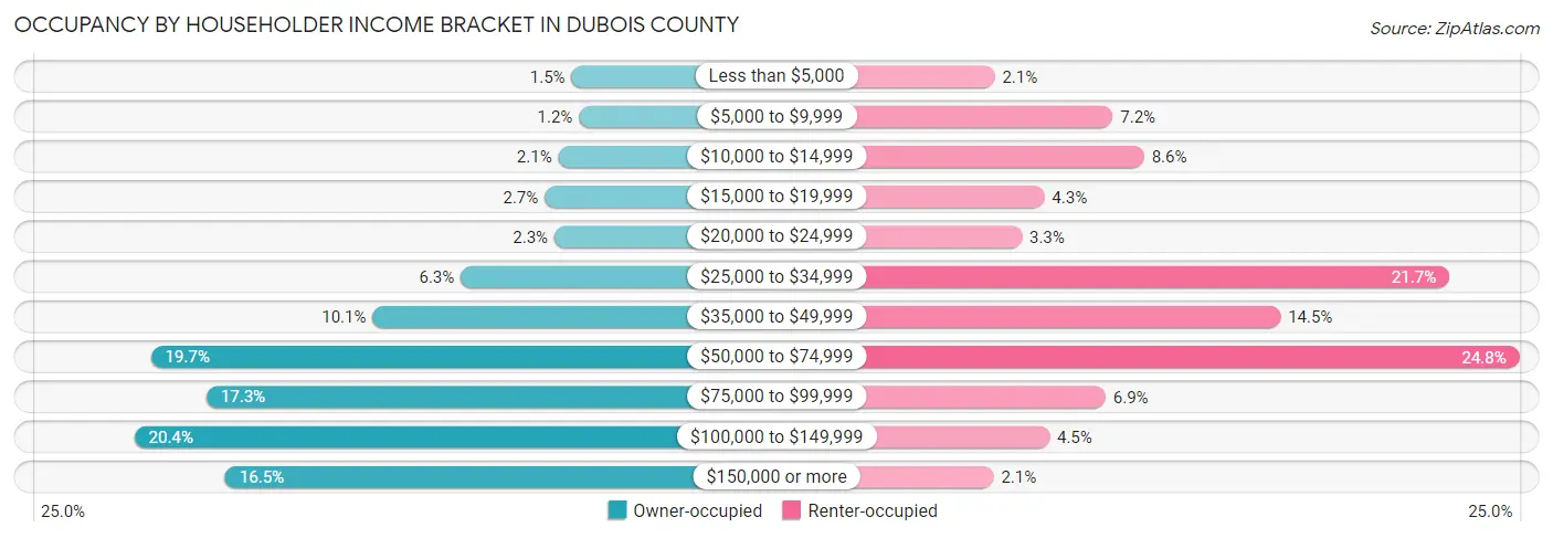 Occupancy by Householder Income Bracket in Dubois County