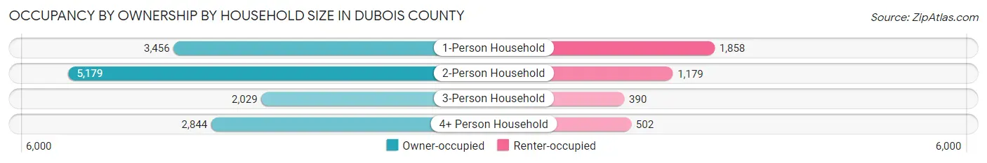 Occupancy by Ownership by Household Size in Dubois County
