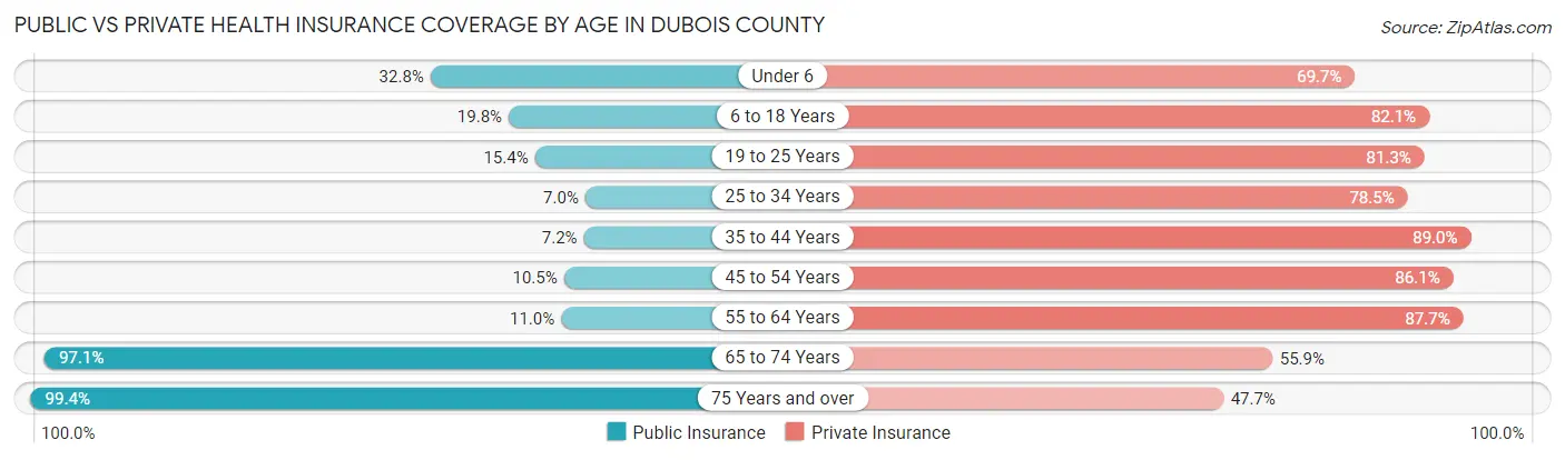 Public vs Private Health Insurance Coverage by Age in Dubois County