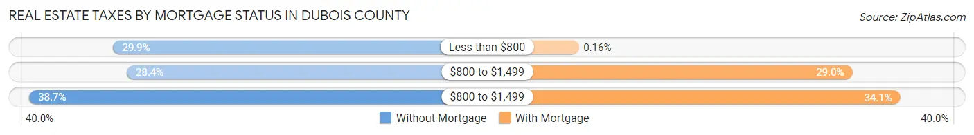 Real Estate Taxes by Mortgage Status in Dubois County