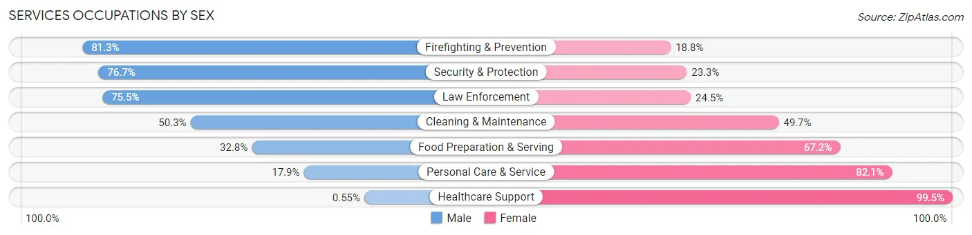 Services Occupations by Sex in Dubois County