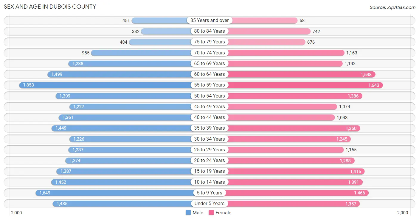 Sex and Age in Dubois County