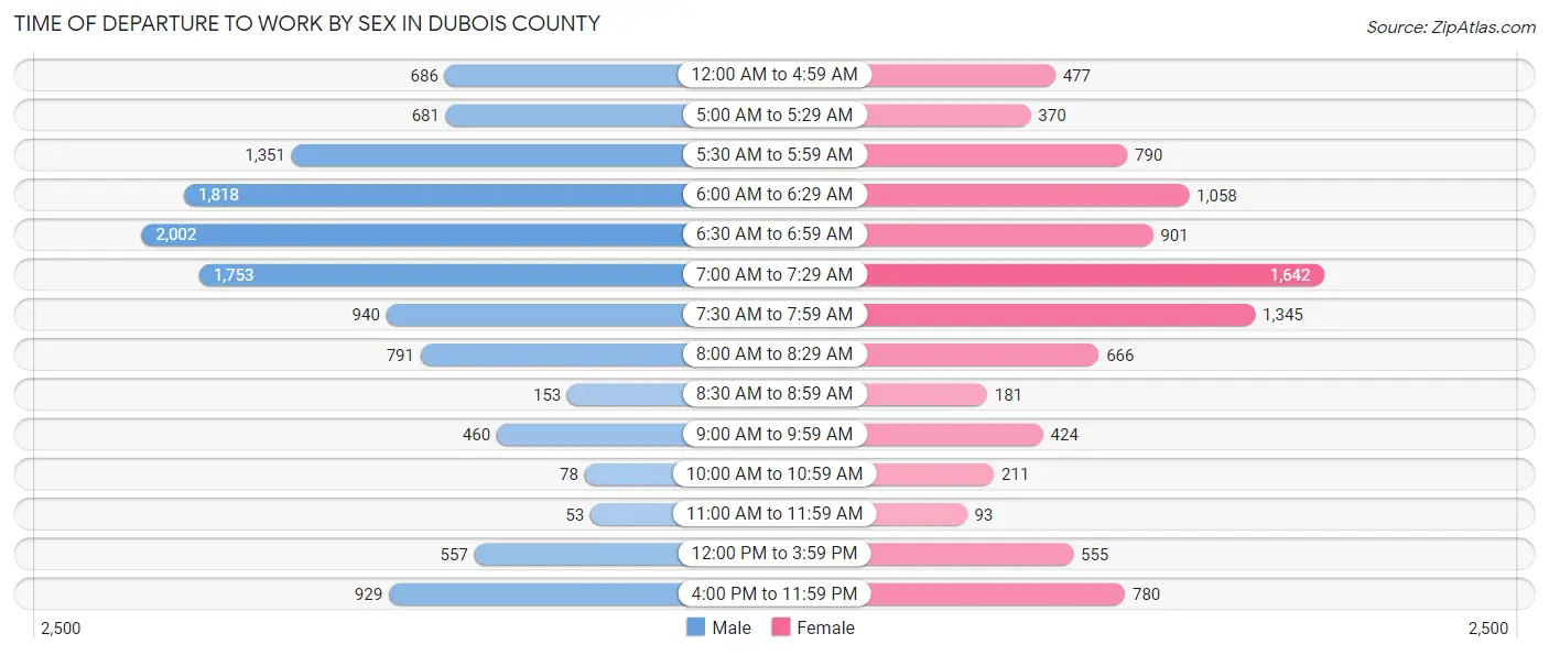 Time of Departure to Work by Sex in Dubois County