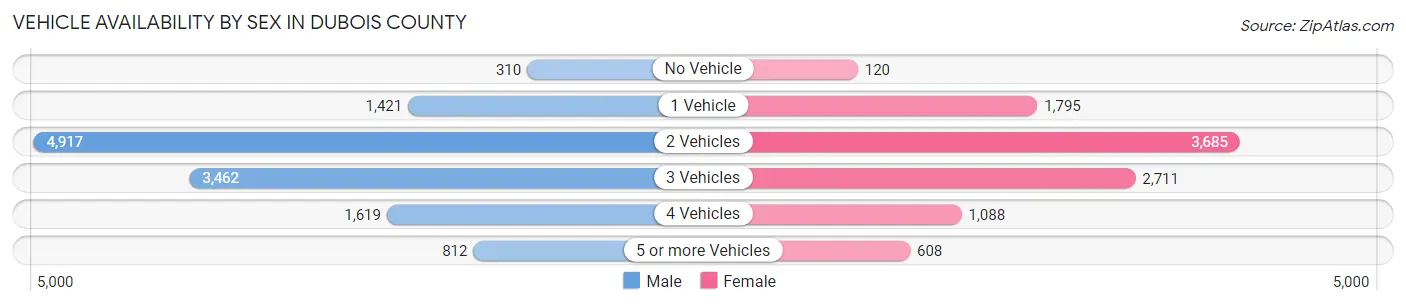 Vehicle Availability by Sex in Dubois County