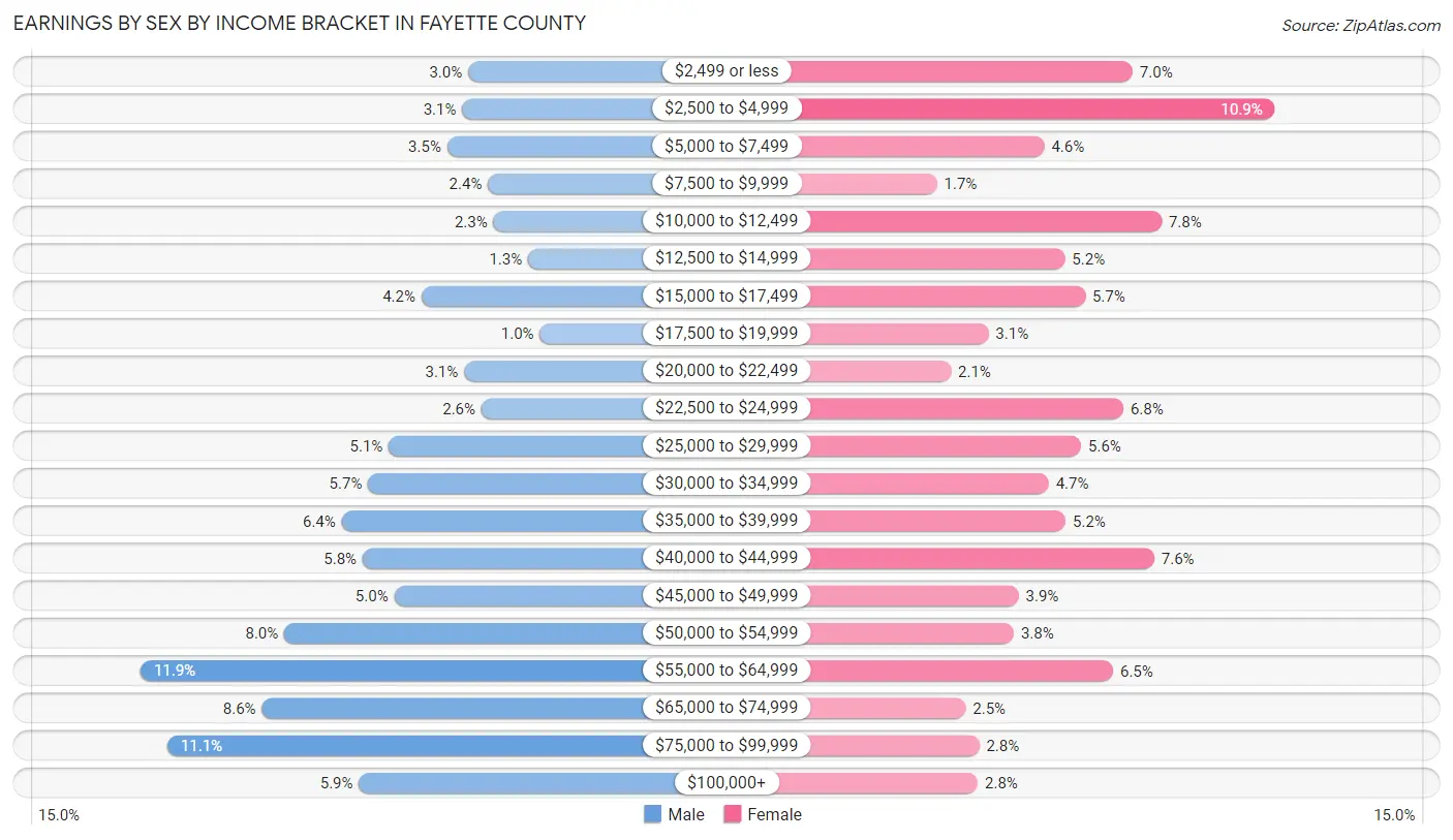 Earnings by Sex by Income Bracket in Fayette County