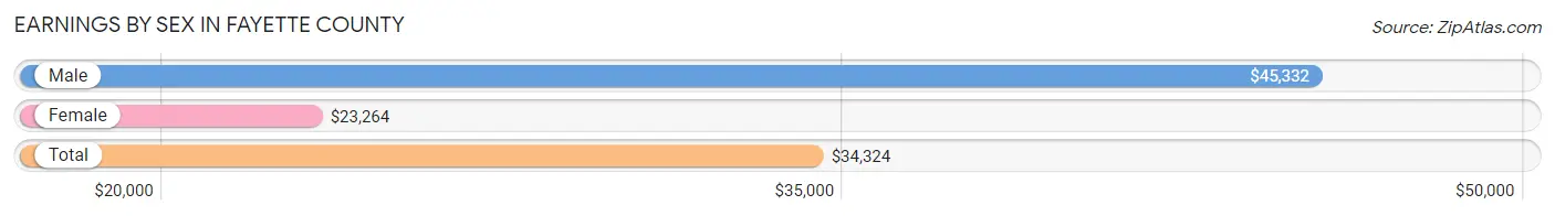 Earnings by Sex in Fayette County